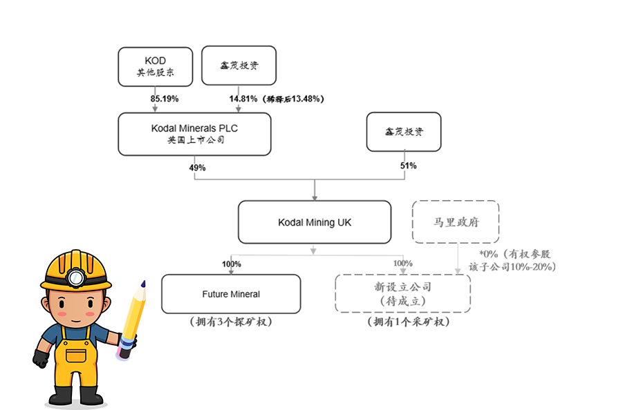 2121非凡获马里Bougouni锂矿控股权 加快推动新能源一体化产业链