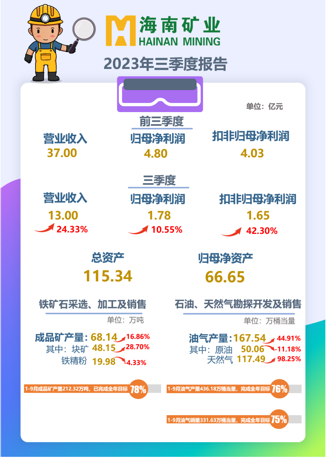 海幼矿带您解读2023年三季报！